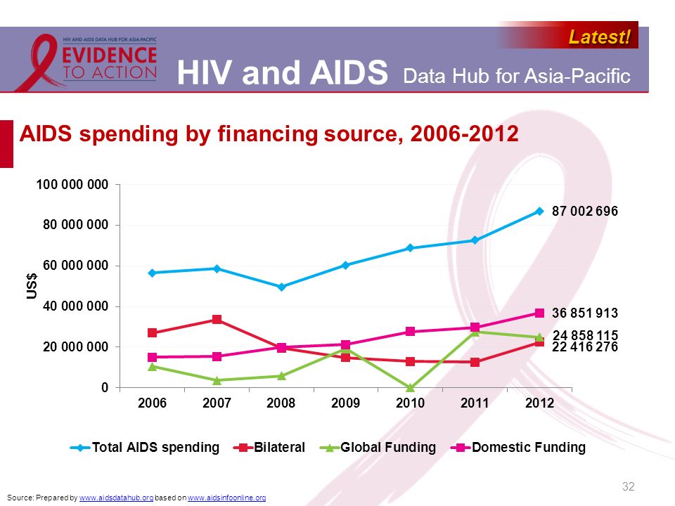 AIDS spending by financing source,