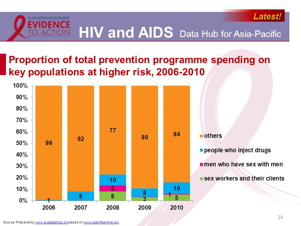 Proportion of total prevention programme spending on key populations at higher risk,