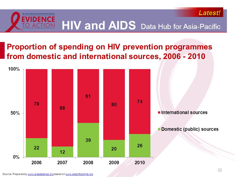 Proportion of spending on HIV prevention programmes from domestic and international sources,