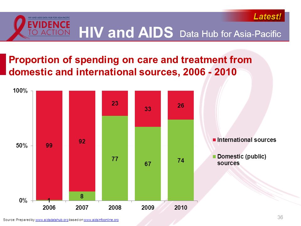 Proportion of spending on care and treatment from domestic and international sources,