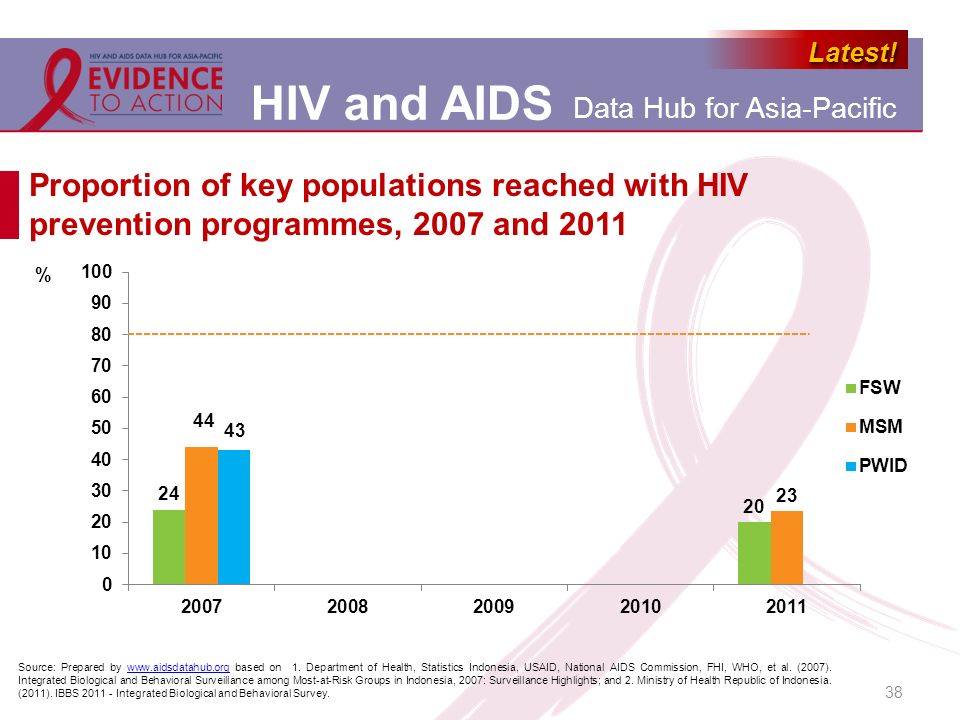 Proportion of key populations reached with HIV prevention programmes, 2007 and 2011