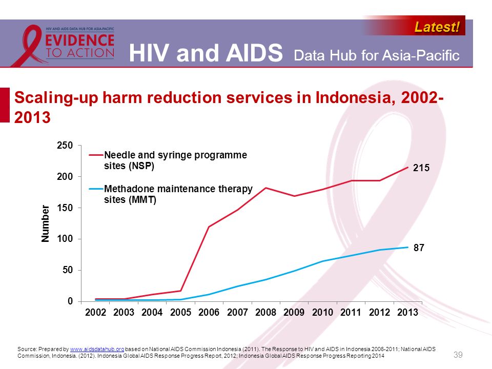 Scaling-up harm reduction services in Indonesia,