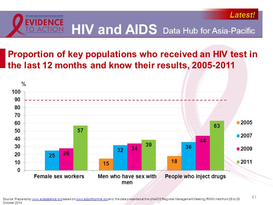 Proportion of key populations who received an HIV test in the last 12 months and know their results,