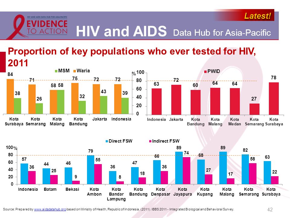 Proportion of key populations who ever tested for HIV, 2011