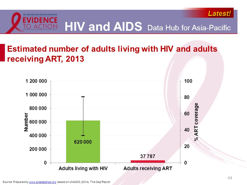 Estimated number of adults living with HIV and adults receiving ART, 2013