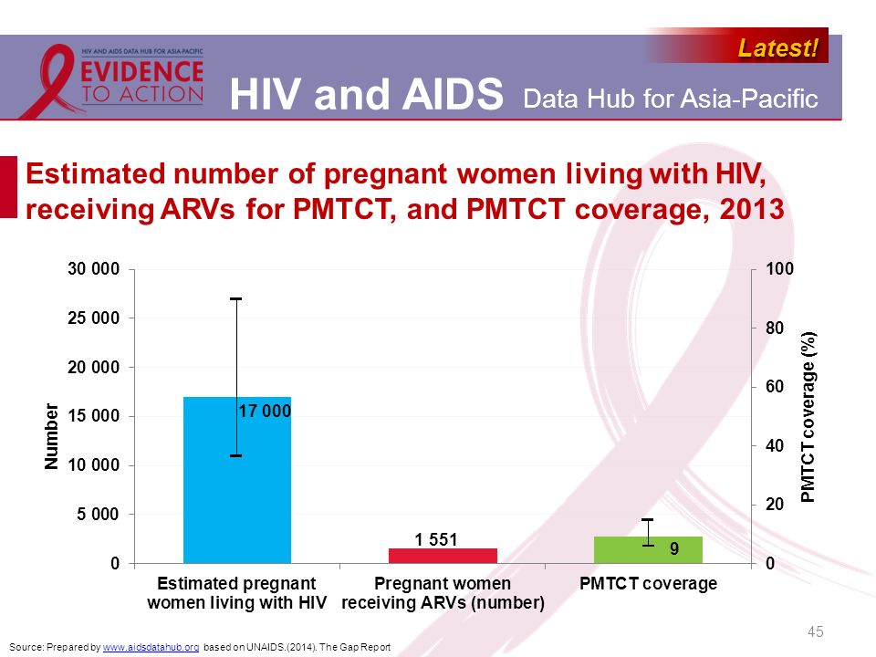 Estimated number of pregnant women living with HIV, receiving ARVs for PMTCT, and PMTCT coverage, 2013