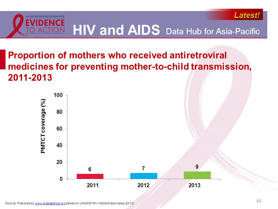 Proportion of mothers who received antiretroviral medicines for preventing mother-to-child transmission,