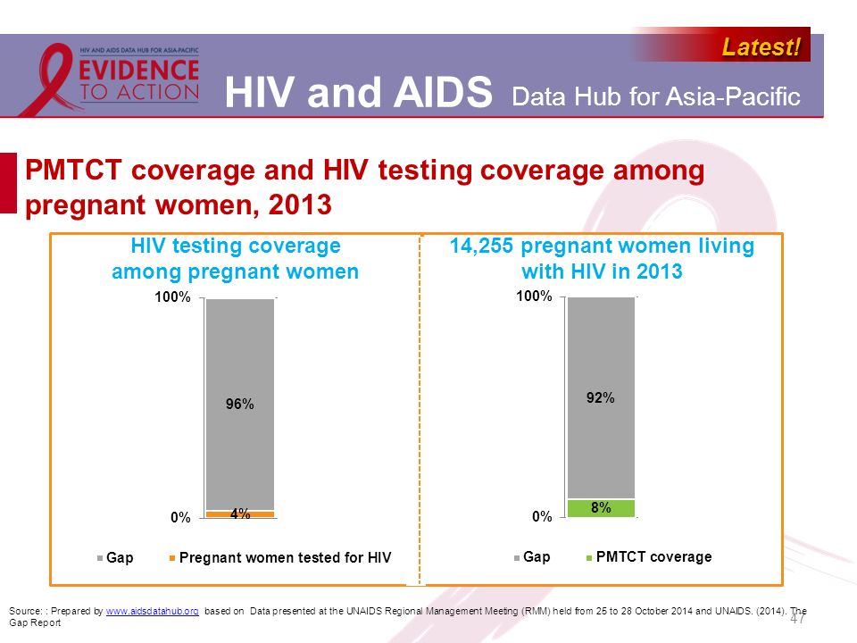 PMTCT coverage and HIV testing coverage among pregnant women, 2013