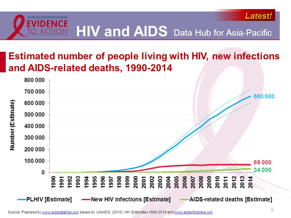 Estimated number of people living with HIV, new infections and AIDS-related deaths,