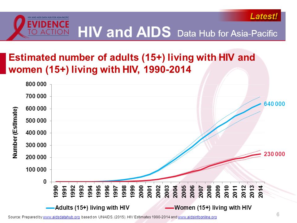 Estimated number of adults (15+) living with HIV and women (15+) living with HIV,