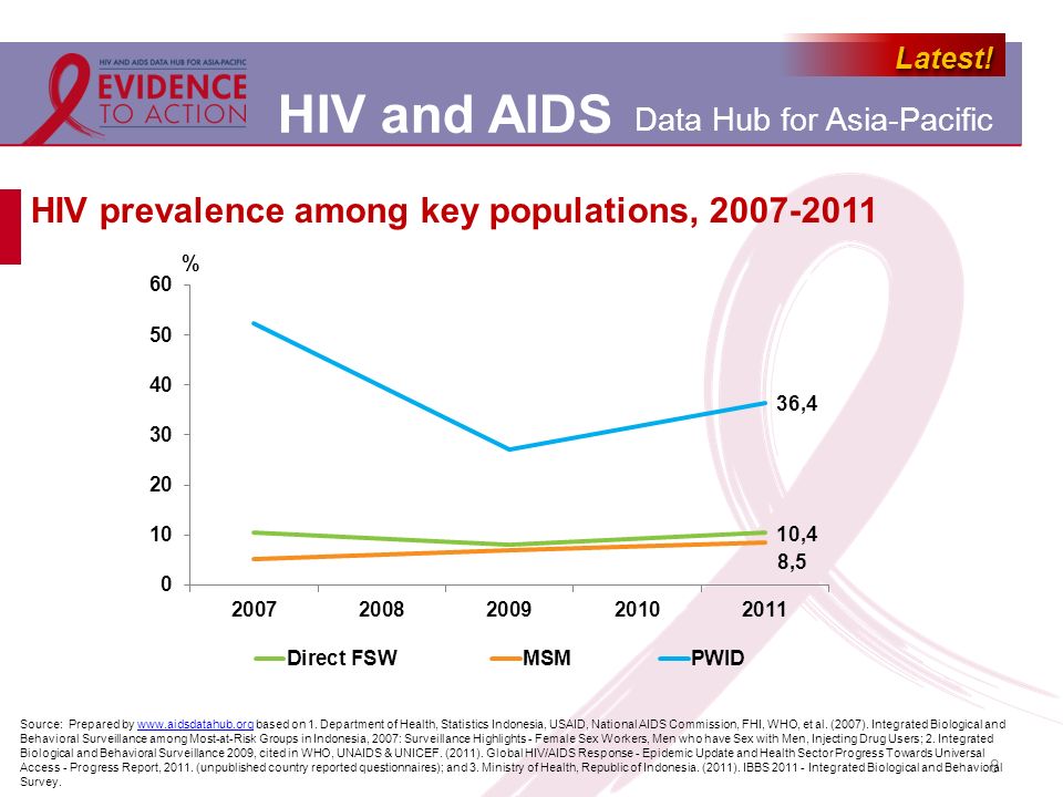 HIV prevalence among key populations,