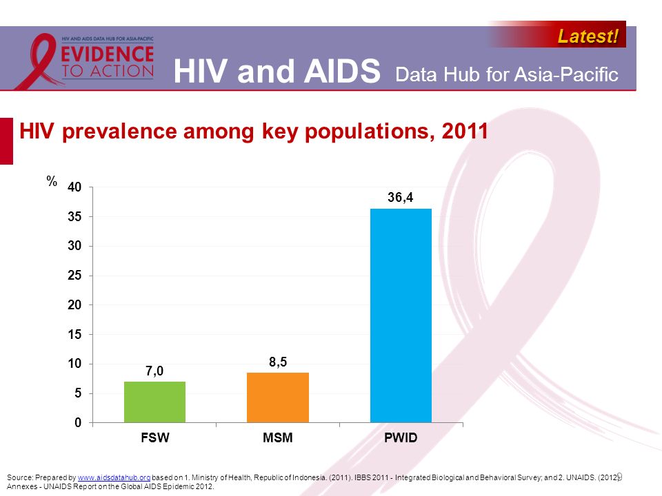 HIV prevalence among key populations, 2011