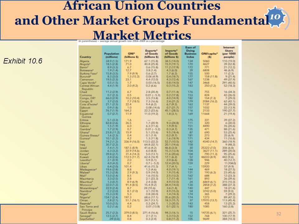 African Union Countries and Other Market Groups Fundamental Market Metrics