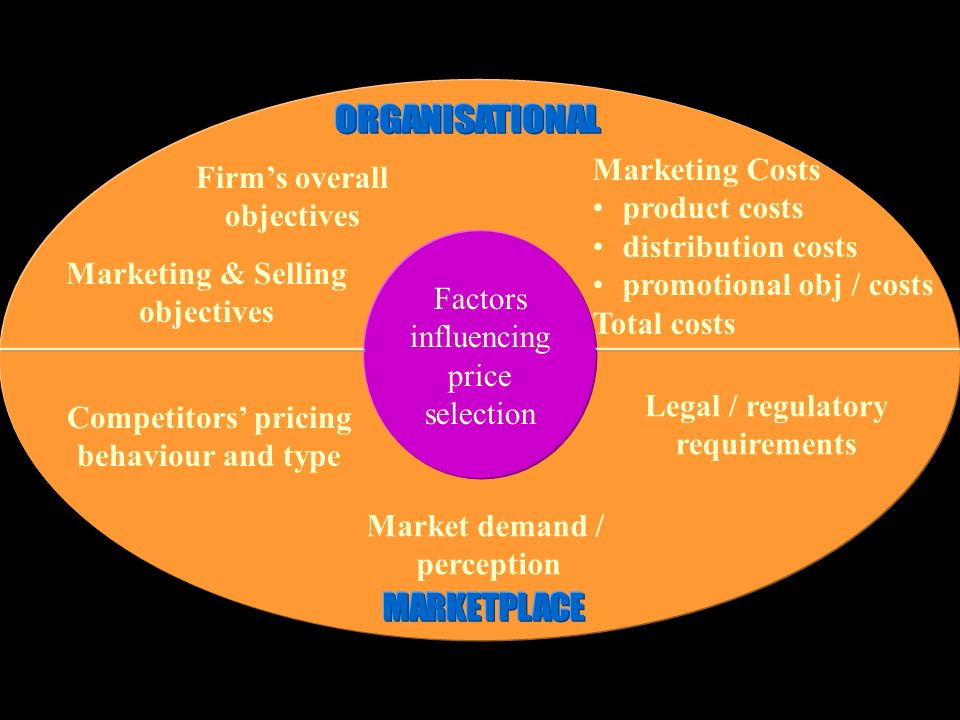 promotional obj / costs Total costs Firm’s overall objectives