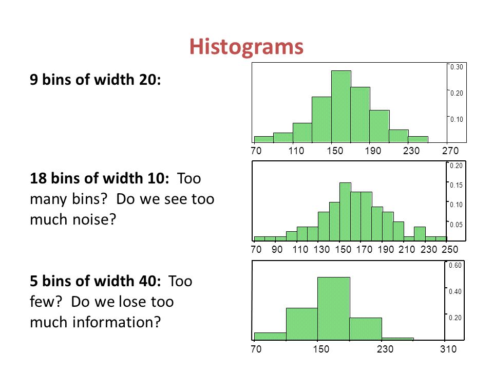 Histograms 9 bins of width 20: