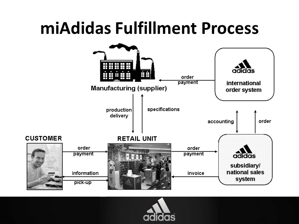 soep schrijven Durven Mass Customization in Adidas - ppt video online download