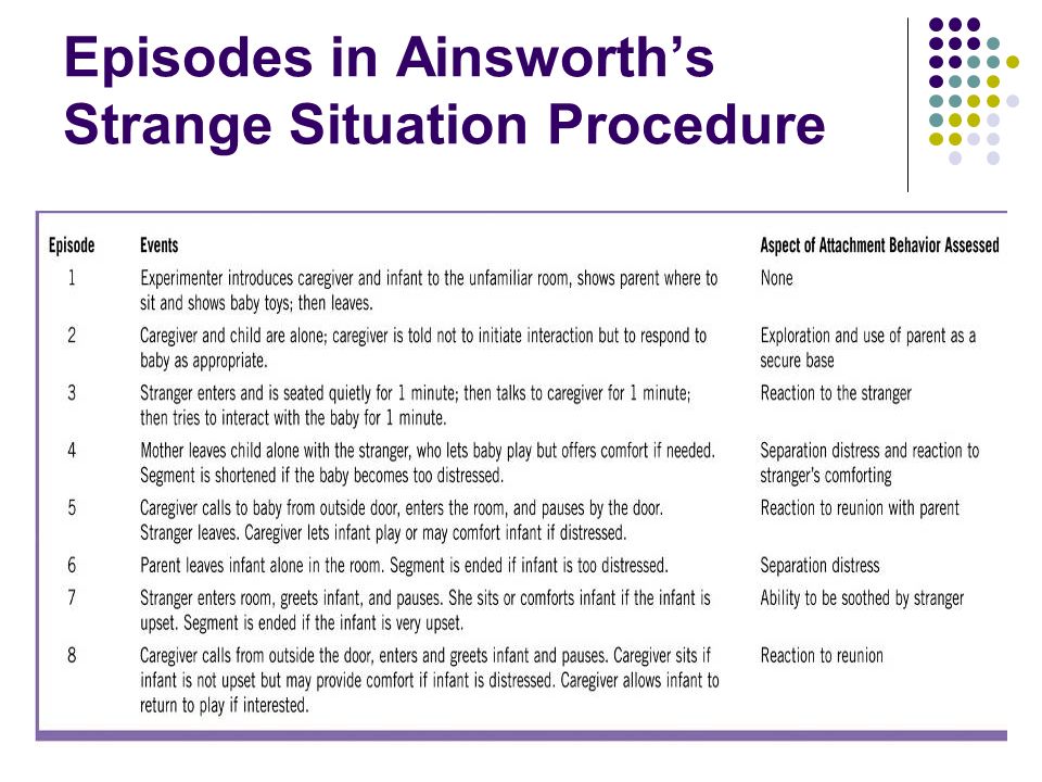 Episodes in Ainsworth’s Strange Situation Procedure