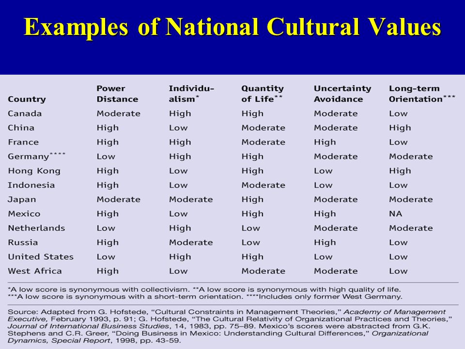 Cultural values. Values examples. Culture and values. Cultural values list.