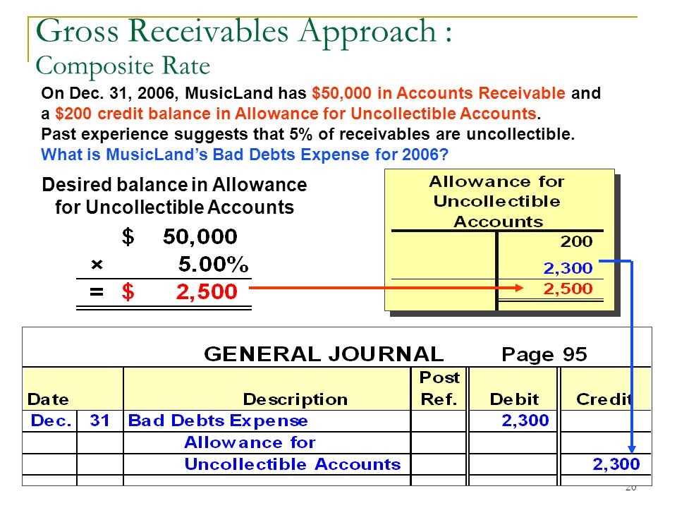 Impressive Gross Accounts Receivable Balance Sheet All Financial Statements