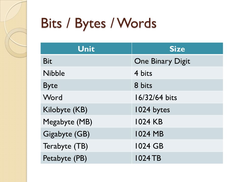 Bit byte. Байт в Word. GB MB KB byte bit. ООО байт.