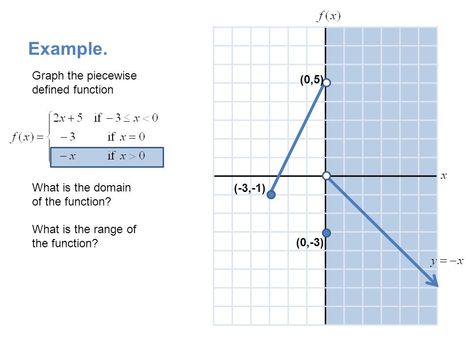 Example. Graph the piecewise (0,5) defined function