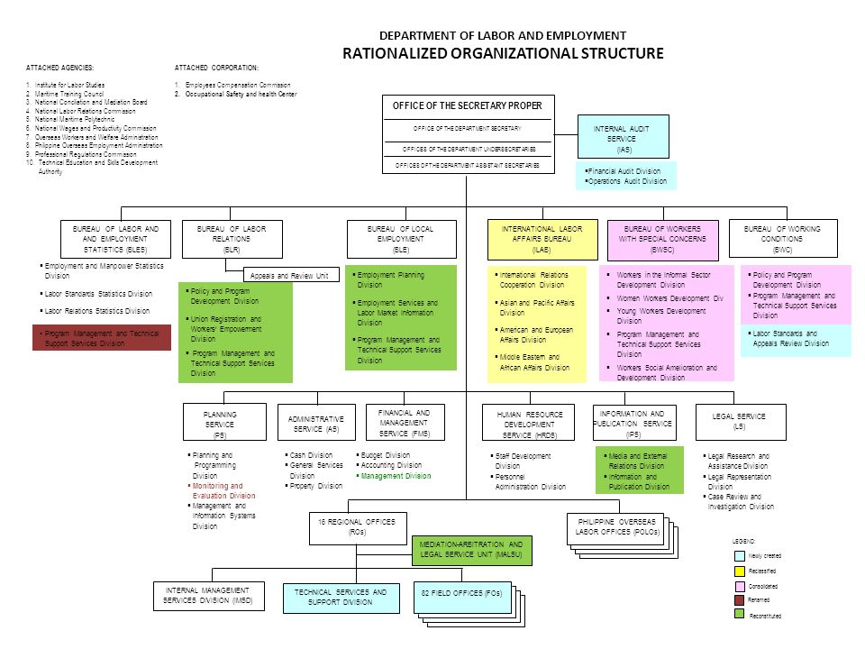 Maritime Administration Organization Chart