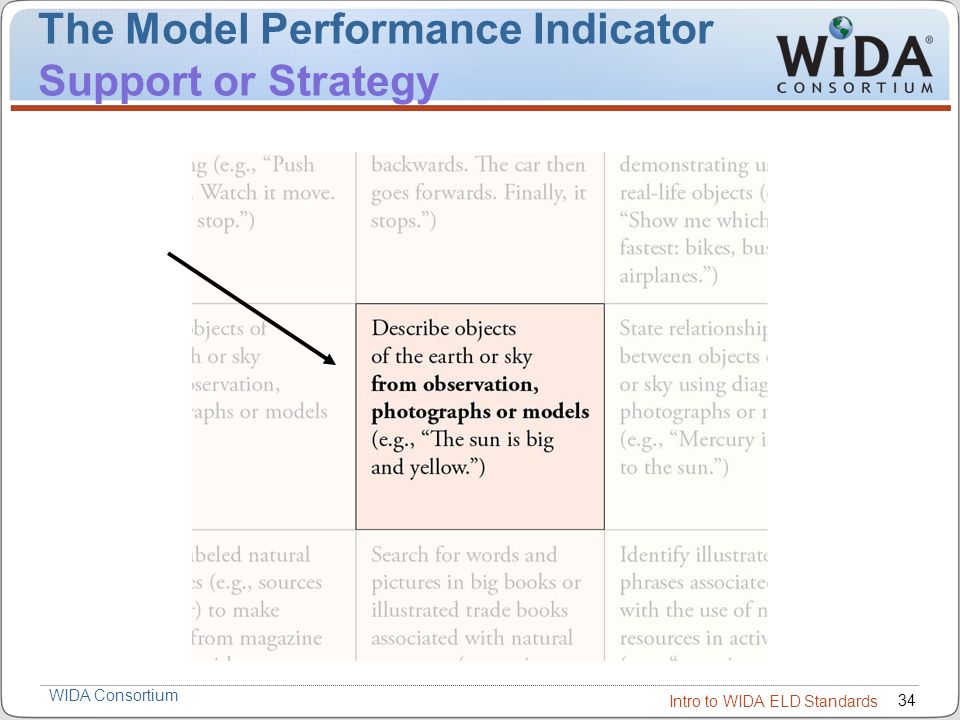 The Model Performance Indicator Support or Strategy