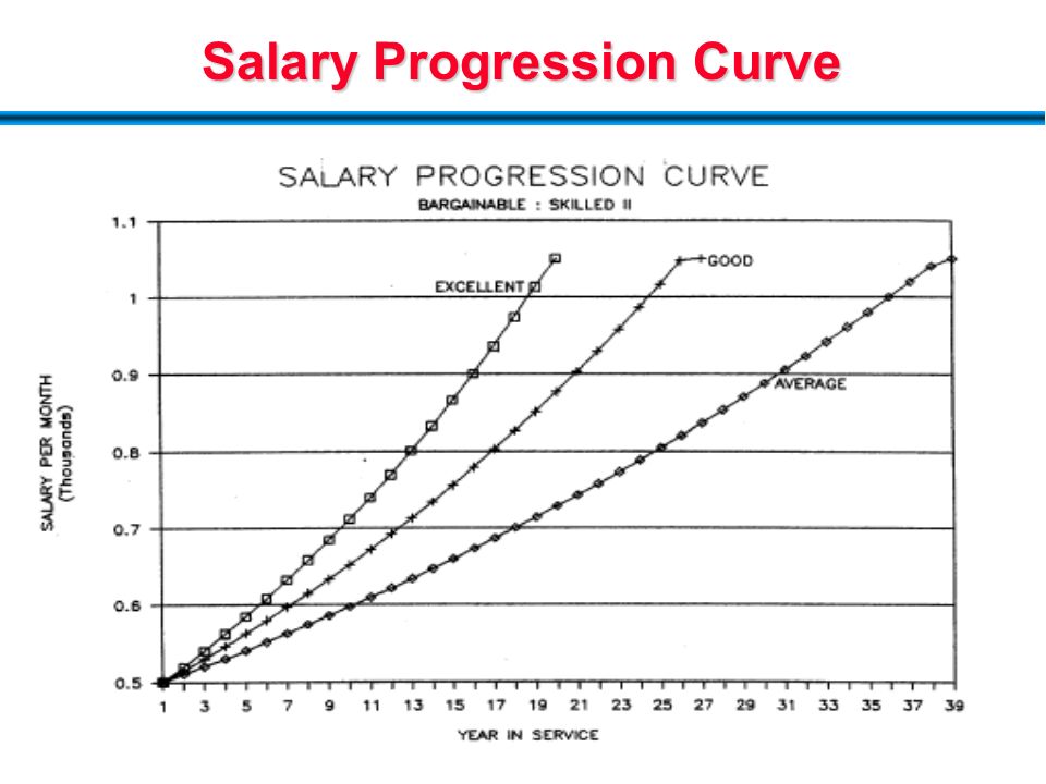 Wage Progression Chart