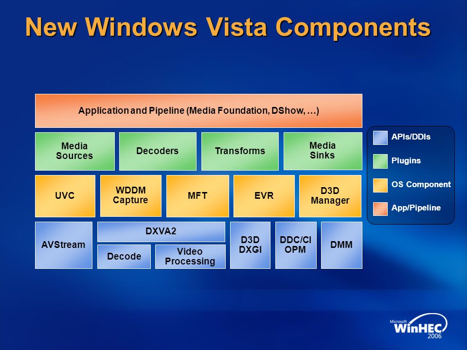 Windows Vista Video Pipeline Architecture And Implementation - ppt download
