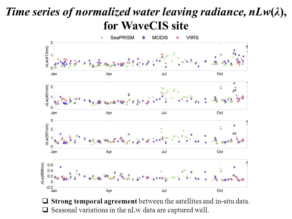 Time series of normalized water leaving radiance, nLw(λ), for WaveCIS site