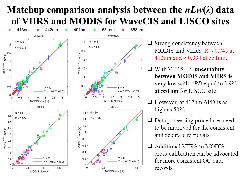 Matchup comparison analysis between the nLw(λ) data of VIIRS and MODIS for WaveCIS and LISCO sites