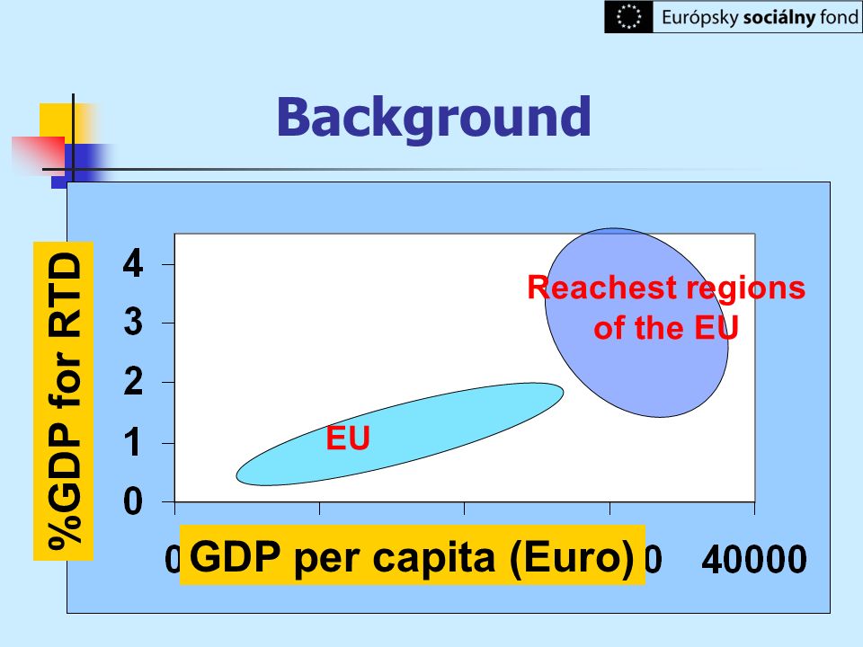 Background %GDP for RTD GDP per capita (Euro) Reachest regions
