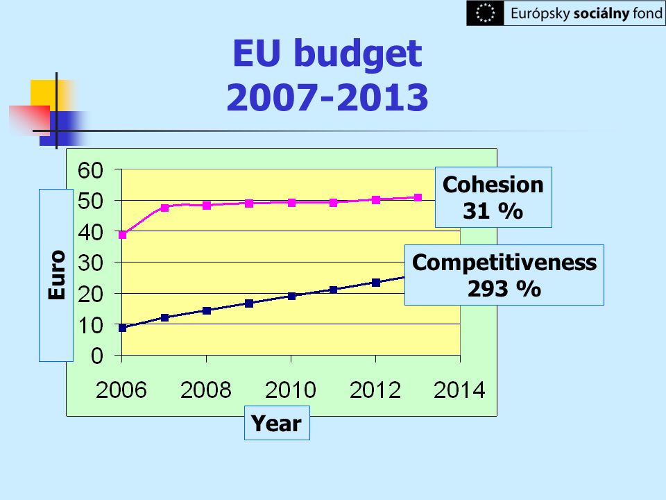 EU budget Cohesion 31 % Competitiveness 293 % Euro Year