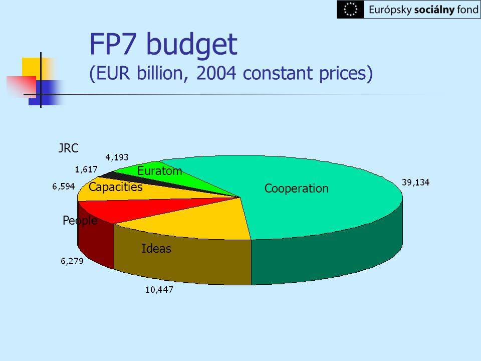 FP7 budget (EUR billion, 2004 constant prices)