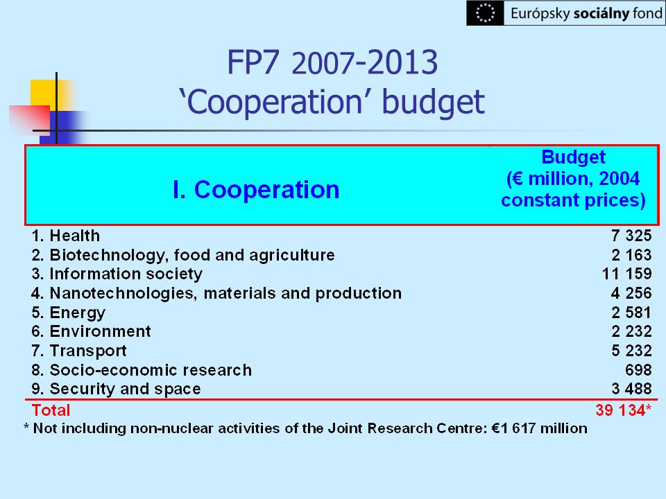 FP ‘Cooperation’ budget