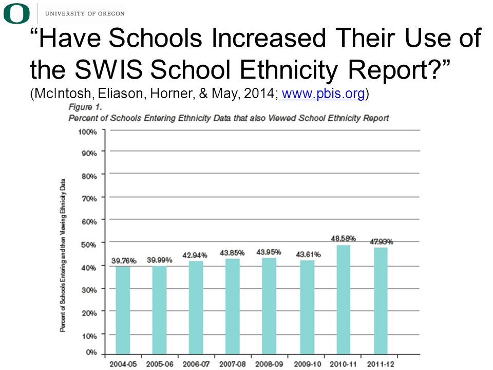 Have Schools Increased Their Use of the SWIS School Ethnicity Report