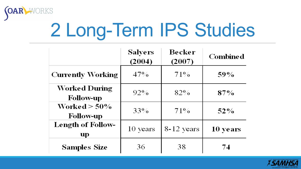 2 Long-Term IPS Studies