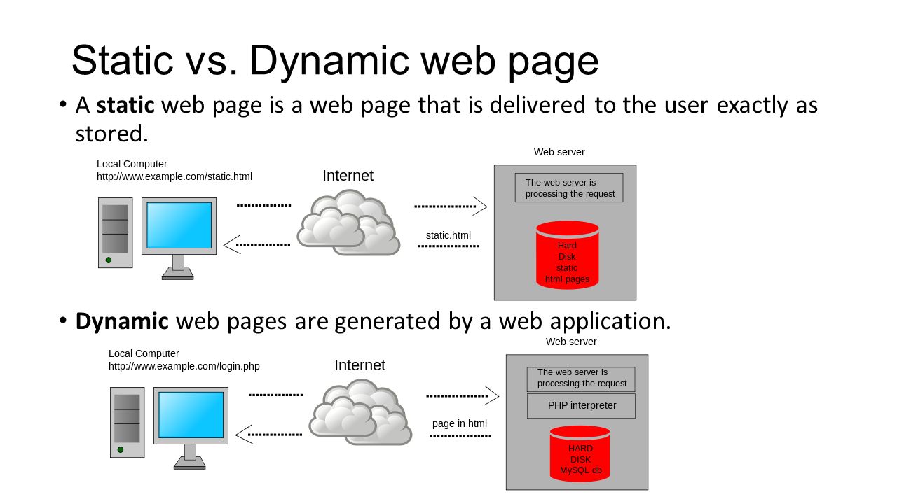 Static site. Статический веб сервер. Статические веб-сайты это. Динамический веб сервер это. Статический и динамический IP.