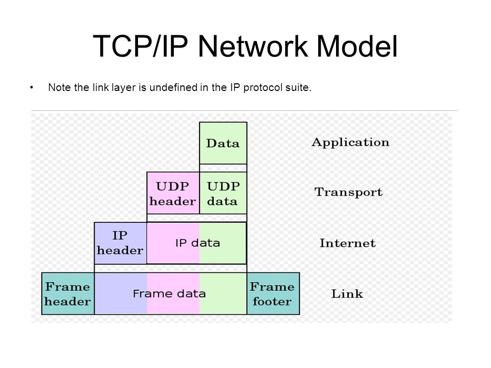 Работа tcp ip. Протоколы стека TCP/IP. Структура стека протоколов TCP/IP. Протокол TCP IP для чайников. Прикладной протокол стека протоколов TCP/IP..