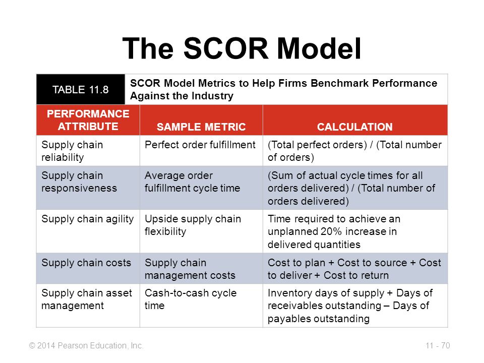 Scor модель цепи поставок. Scor-модель в управлении цепями поставок. Метрики scor. Scor-модель таблица.