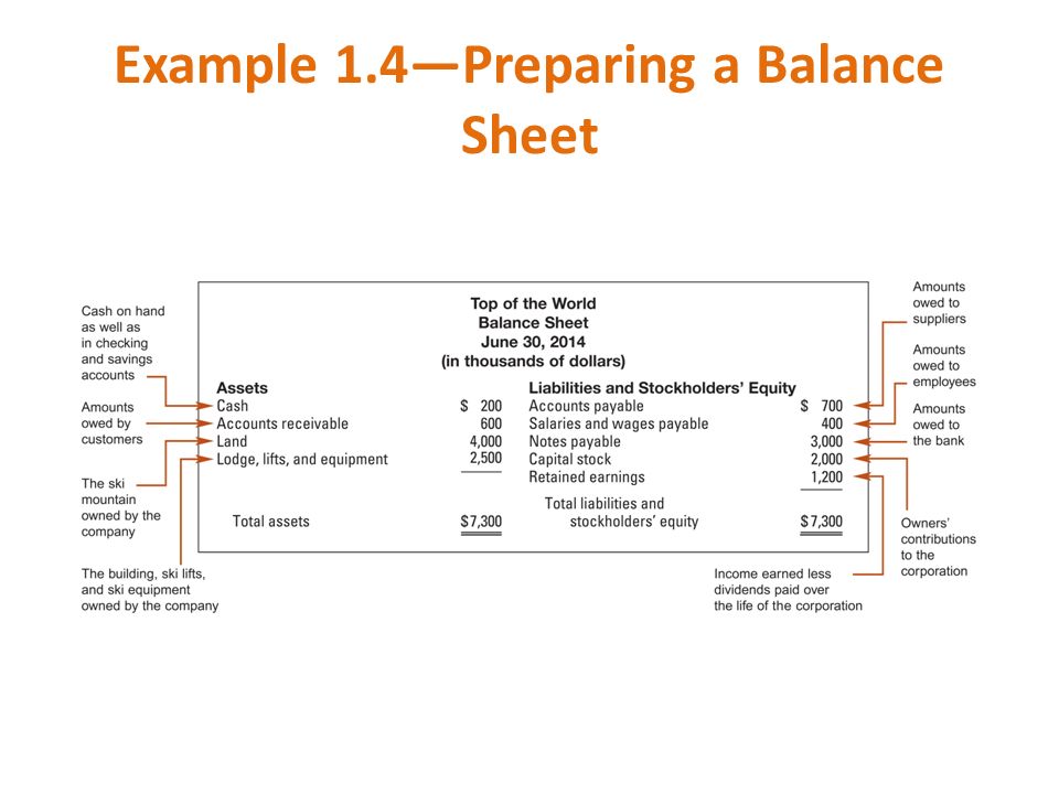 Example 1.4—Preparing a Balance Sheet