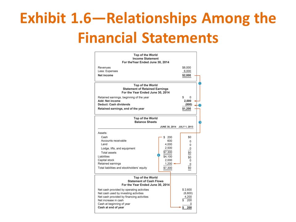 Exhibit 1.6—Relationships Among the Financial Statements