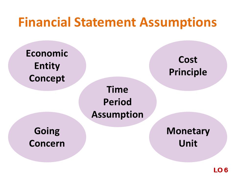 Financial Statement Assumptions