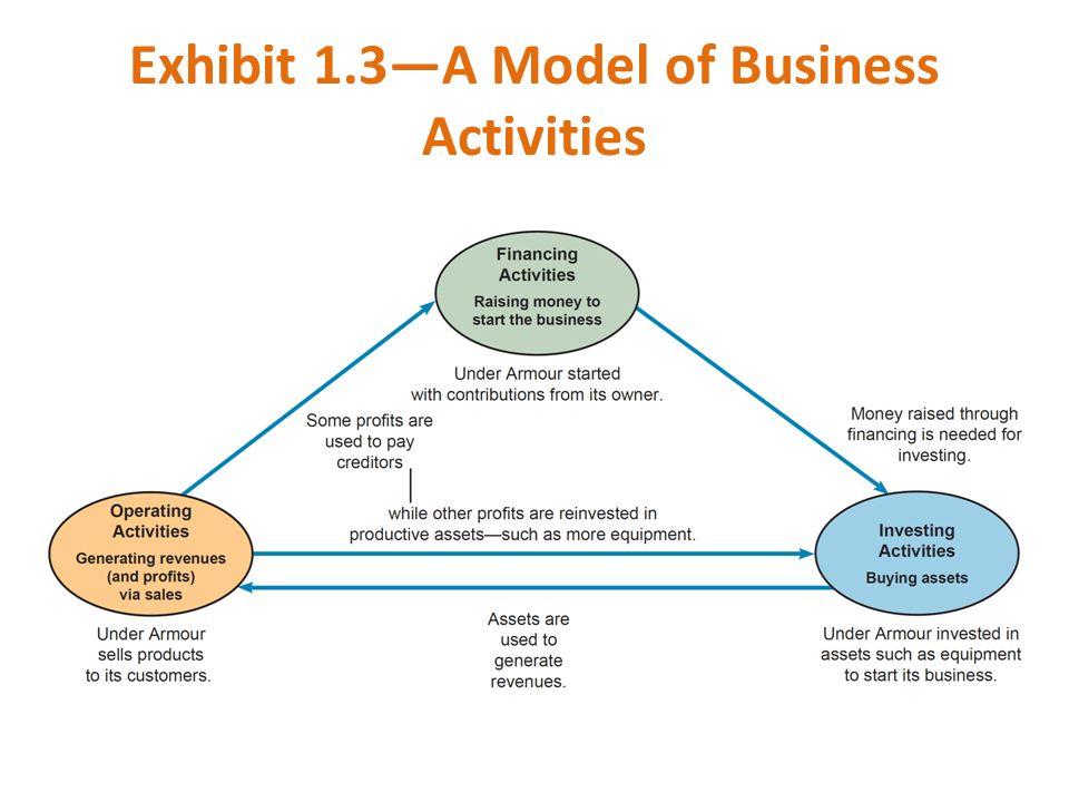 Exhibit 1.3—A Model of Business Activities