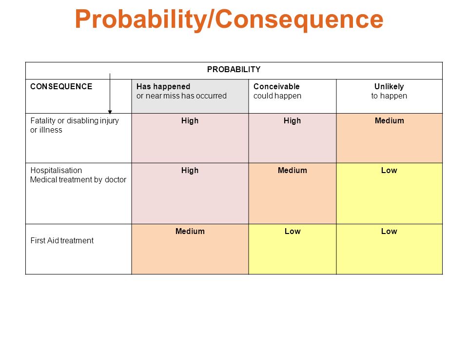 Probability/Consequence