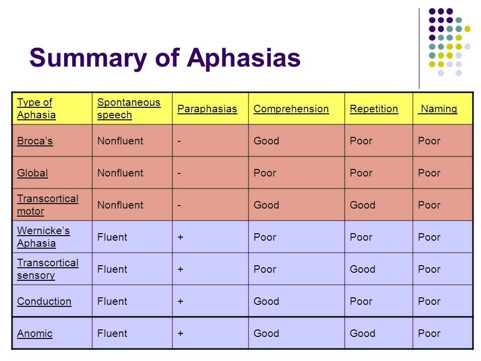Types Of Aphasia Chart