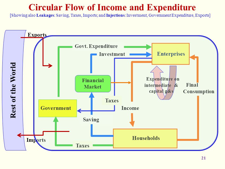 Expenditure on intermediate & capital g&s