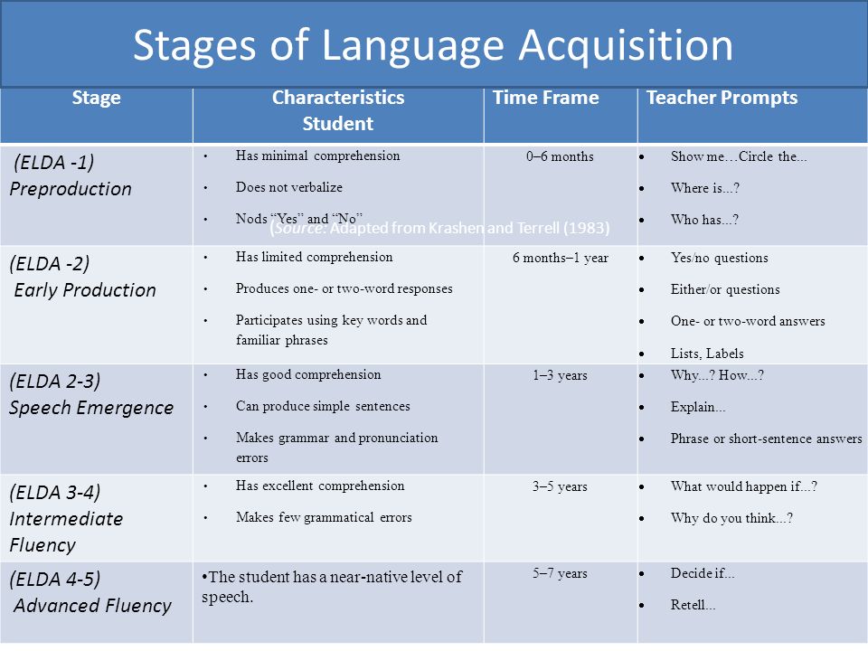 Stages Of Language Acquisition Chart - Minga