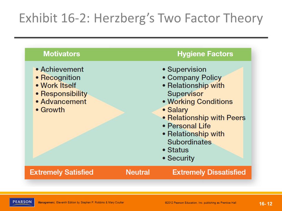 Exhibit 16-2: Herzberg’s Two Factor Theory