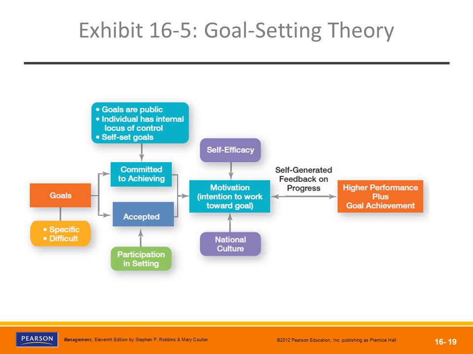 Exhibit 16-5: Goal-Setting Theory